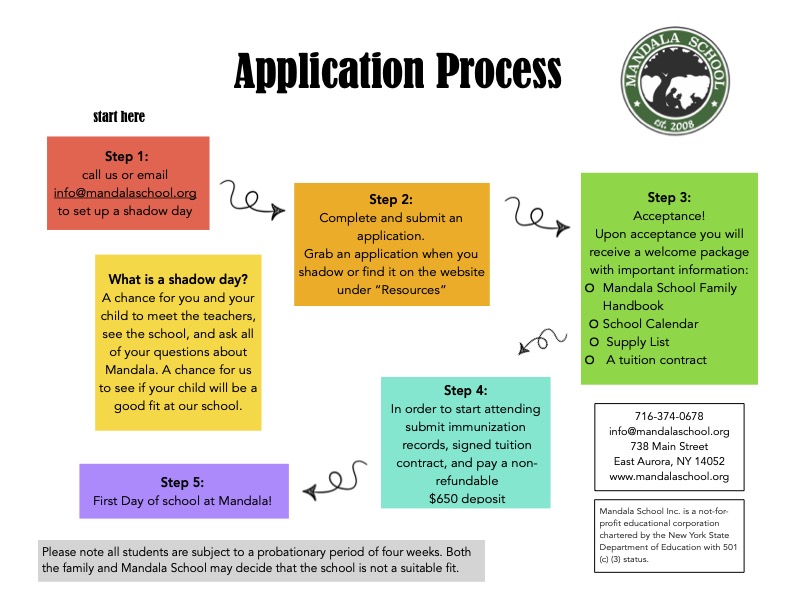 Mandala Application Process